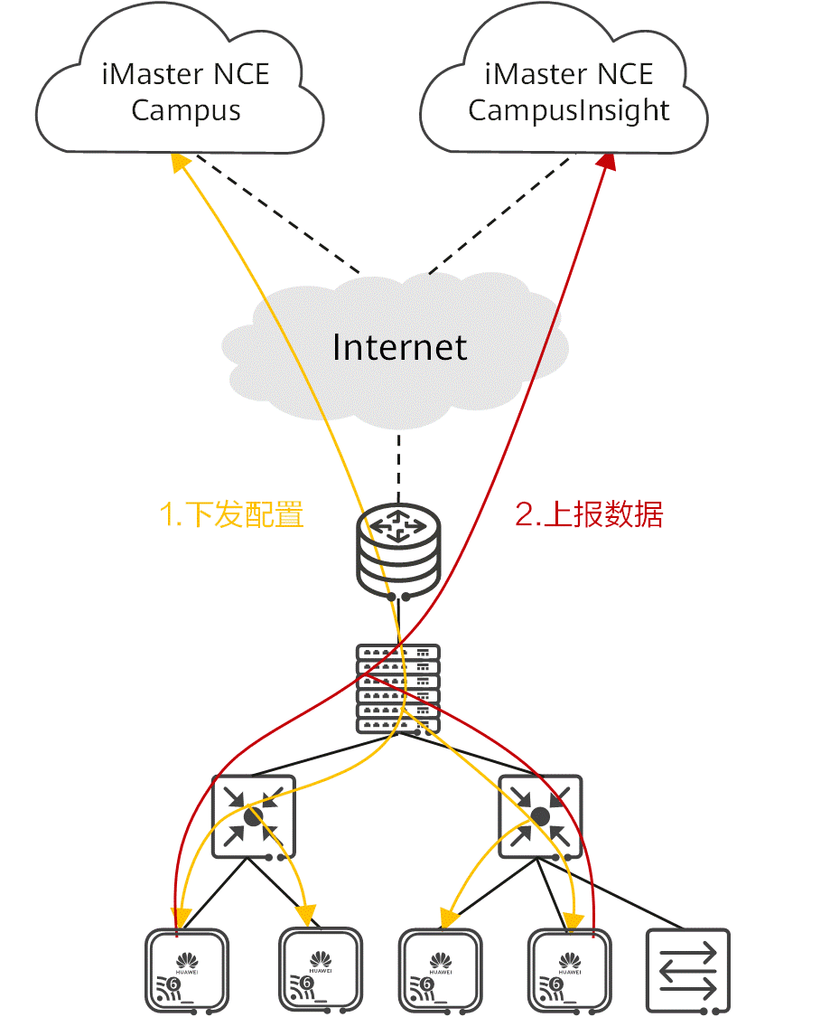 華為云園區(qū)網(wǎng)絡(luò)解決方案關(guān)鍵技術(shù)(圖13) 圖片