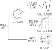 近十年的VI-SLAM算法综述与发展的图10