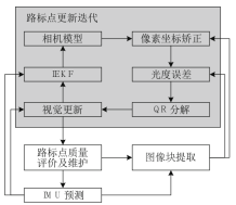 近十年的VI-SLAM算法综述与发展的图12