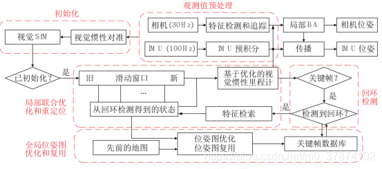 近十年的VI-SLAM算法综述与发展的图5