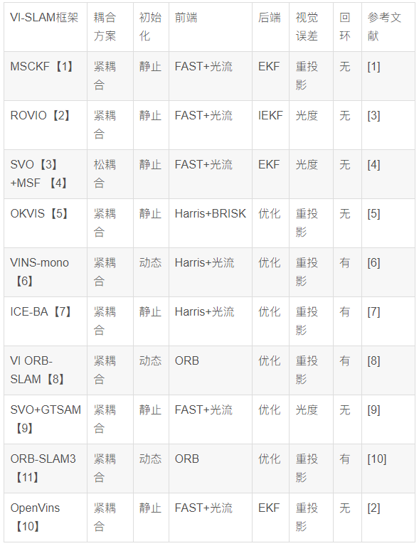 近十年的VI-SLAM算法综述与发展的图14