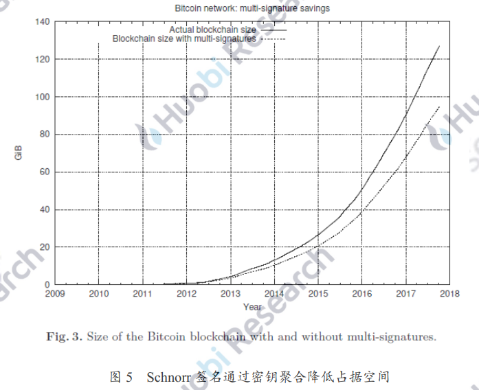为什么 Schnorr 签名被誉为比特币 Segwit 后的最大技术更新