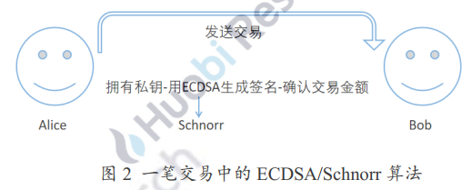 为什么 Schnorr 签名被誉为比特币 Segwit 后的最大技术更新