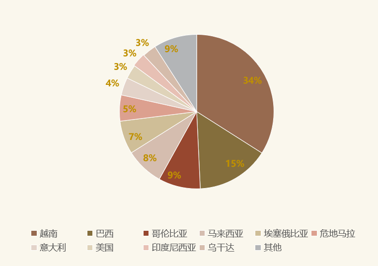 top coffee importers