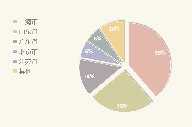 biggest coffee importers