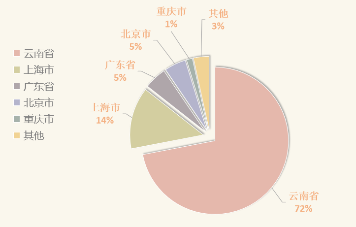 biggest coffee importers