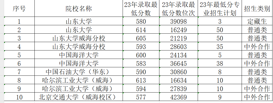 南理工泰科院录取分数线_南京科技理工大学录取分数线_2023年南京理工大学泰州科技学院录取分数线(2023-2024各专业最低录取分数线)