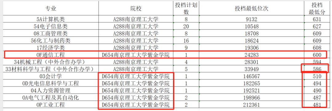 南理工泰科院錄取分數線_2023年南京理工大學泰州科技學院錄取分數線(2023-2024各專業最低錄取分數線)_南京科技理工大學錄取分數線