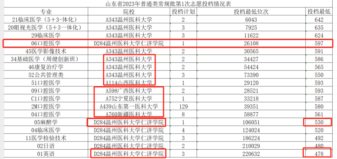 南京科技理工大學錄取分數線_2023年南京理工大學泰州科技學院錄取分數線(2023-2024各專業最低錄取分數線)_南理工泰科院錄取分數線