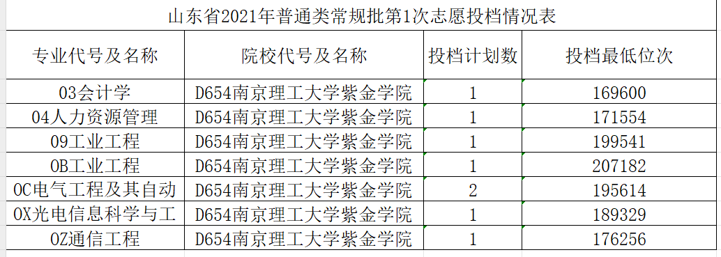 2023年南京理工大學泰州科技學院錄取分數線(2023-2024各專業最低錄取分數線)_南理工泰科院錄取分數線_南京科技理工大學錄取分數線