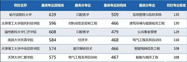 南京科技理工大学录取分数线_2023年南京理工大学泰州科技学院录取分数线(2023-2024各专业最低录取分数线)_南理工泰科院录取分数线