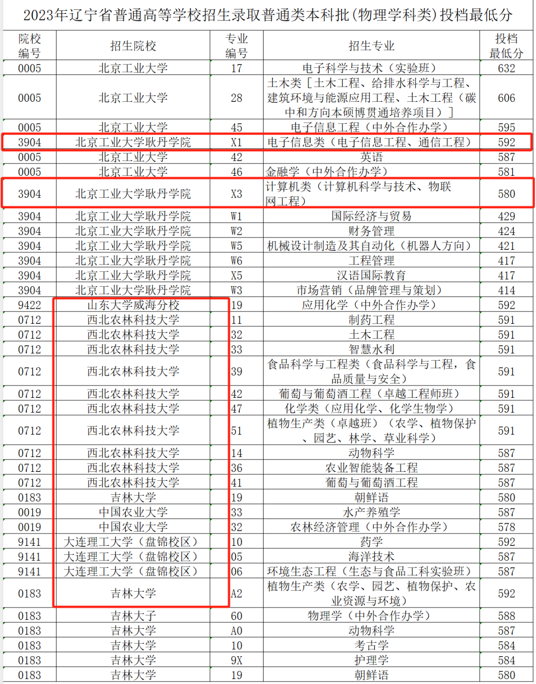 南京科技理工大學錄取分數線_2023年南京理工大學泰州科技學院錄取分數線(2023-2024各專業最低錄取分數線)_南理工泰科院錄取分數線