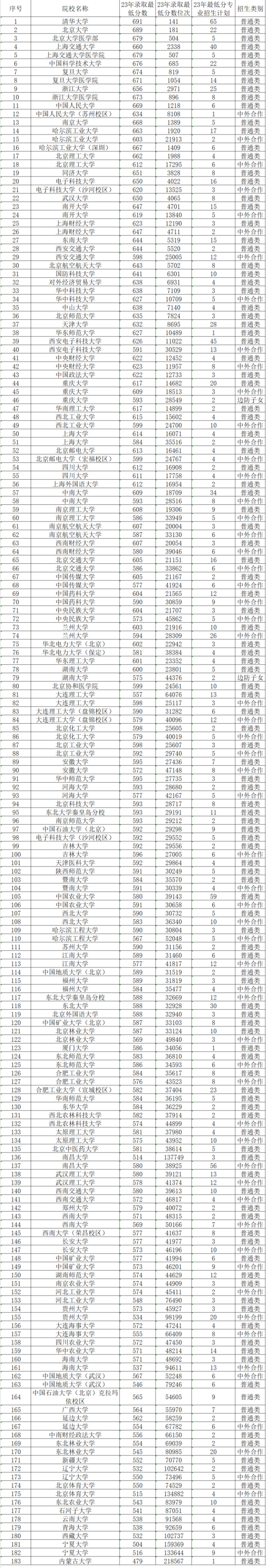 南理工泰科院录取分数线_2023年南京理工大学泰州科技学院录取分数线(2023-2024各专业最低录取分数线)_南京科技理工大学录取分数线