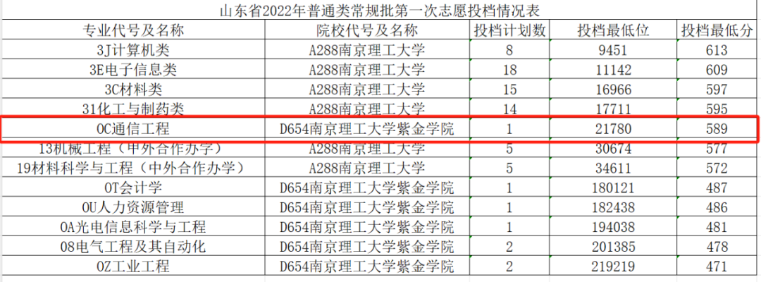 南理工泰科院录取分数线_2023年南京理工大学泰州科技学院录取分数线(2023-2024各专业最低录取分数线)_南京科技理工大学录取分数线