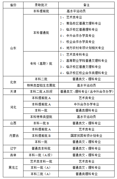 同一大学同一专业本一批录取和本二批录取有什么区别_hbszsb查询录取大学结果_青岛理工大学录取查询