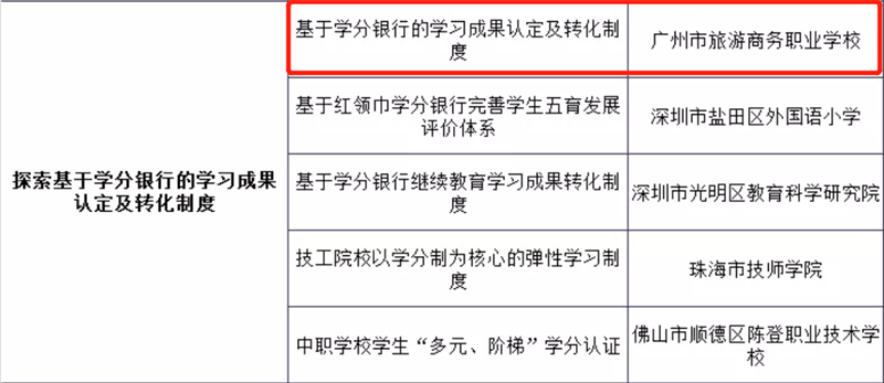 廣州3所中職學校5大項目入選省級試點名單！(圖2)