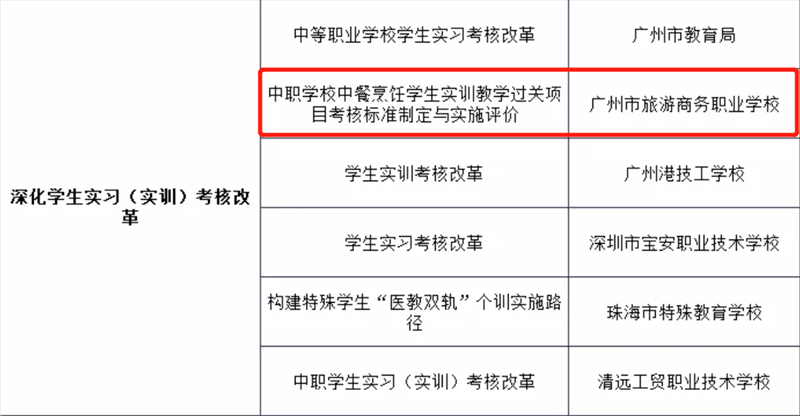 广州3所中职学校5大项目入选省级试点名单！(图5)
