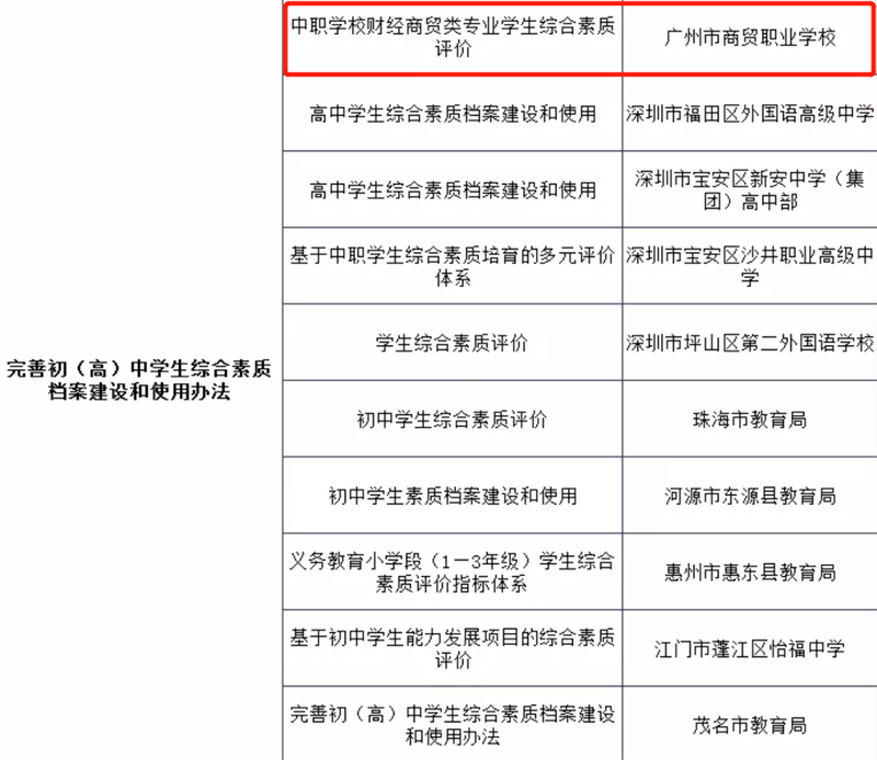 广州3所中职学校5大项目入选省级试点名单！(图4)