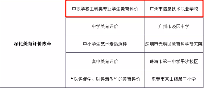 廣州3所中職學校5大項目入選省級試點名單！(圖3)