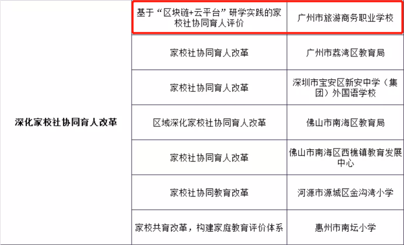 广州3所中职学校5大项目入选省级试点名单！(图6)