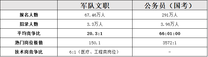 国考失利后的最佳选择？这个窗口期考军队文职千万别错过！(图1)
