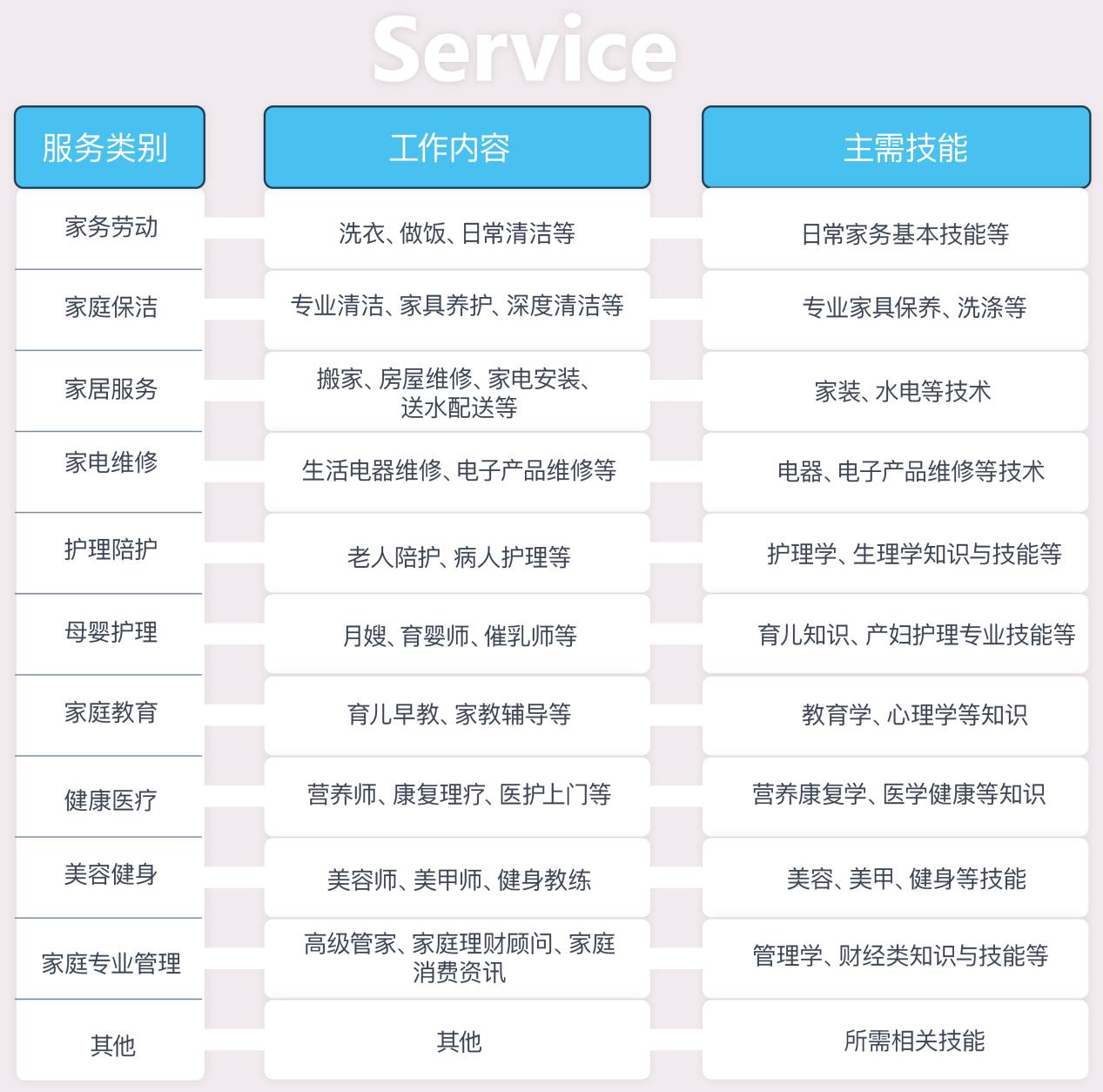 家政服务内容分类图