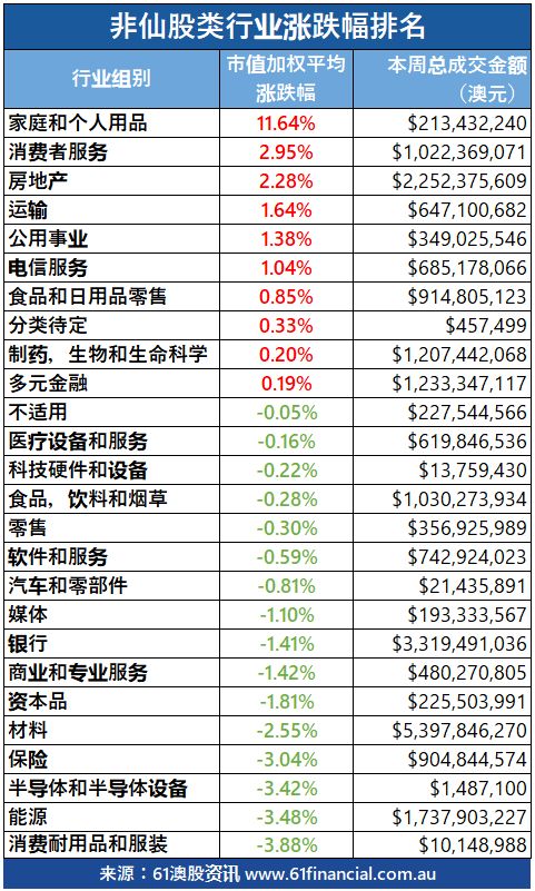 【澳股周报】 Westfield & Coles母公司忙于“割肉”？你会“买账”吗？ - 5