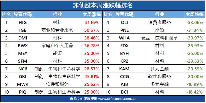 【澳股周报】 Westfield & Coles母公司忙于“割肉”？你会“买账”吗？ - 7
