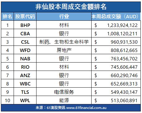 【澳股周报】 Westfield & Coles母公司忙于“割肉”？你会“买账”吗？ - 11