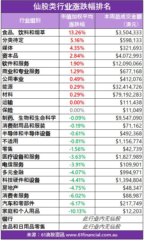 【澳股周报】 Westfield & Coles母公司忙于“割肉”？你会“买账”吗？ - 4