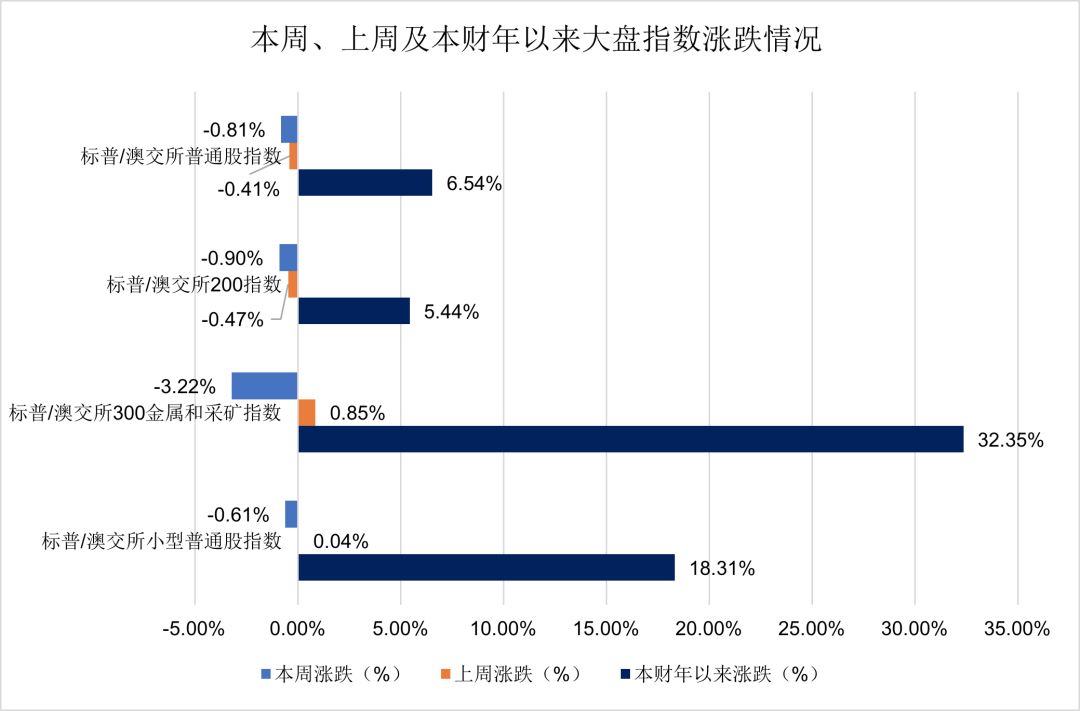 【澳股周报】 Westfield & Coles母公司忙于“割肉”？你会“买账”吗？ - 3