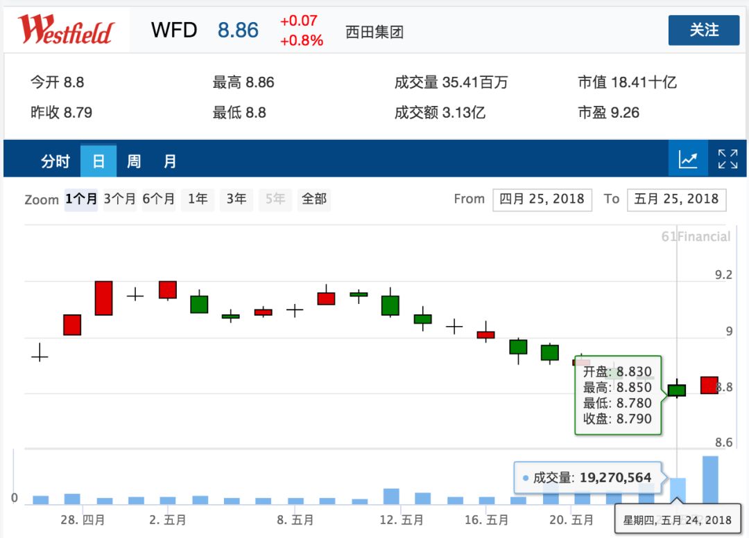【澳股周报】 Westfield & Coles母公司忙于“割肉”？你会“买账”吗？ - 25