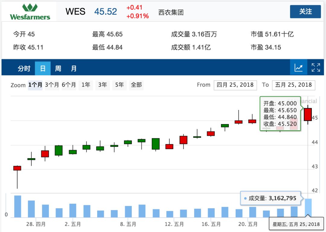 【澳股周报】 Westfield & Coles母公司忙于“割肉”？你会“买账”吗？ - 28