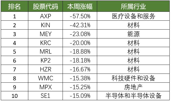 澳股周报 | 连跌28天!左手无人机右手区块链的它如今“一毛不值”... - 6