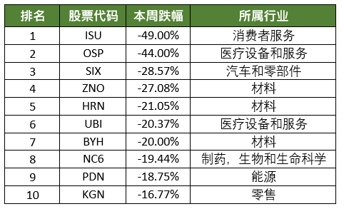 澳股周报 | 稍稍告诉你一个打游戏的火爆攻略！ - 6