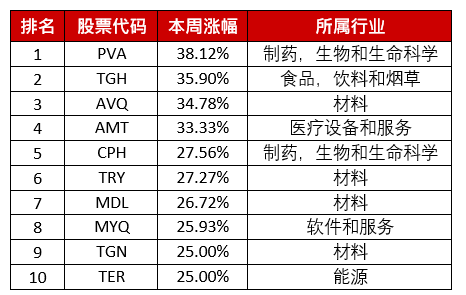 澳股周报 | 稍稍告诉你一个打游戏的火爆攻略！ - 5