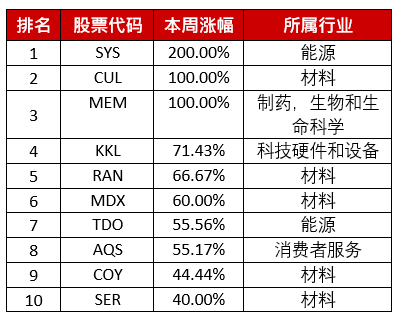 澳股周报 | 稍稍告诉你一个打游戏的火爆攻略！ - 3