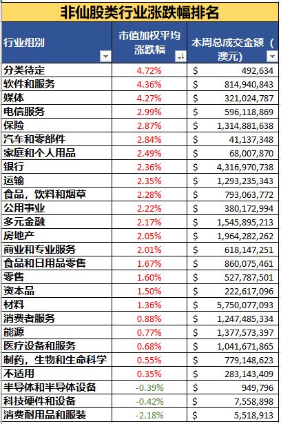 澳股独家周报 | 大盘节节攀升一个多月！“7-11”？这个台连续上涨11天？！ - 3