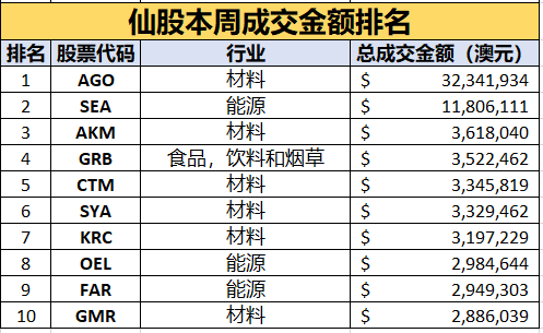 澳股独家周报 | 大盘节节攀升一个多月！“7-11”？这个台连续上涨11天？！ - 8