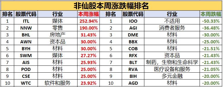 澳股独家周报 | 大盘节节攀升一个多月！“7-11”？这个台连续上涨11天？！ - 5