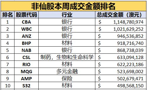 澳股独家周报 | 大盘节节攀升一个多月！“7-11”？这个台连续上涨11天？！ - 9