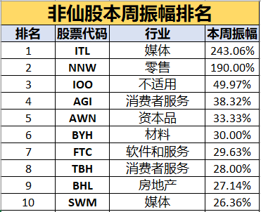 澳股独家周报 | 大盘节节攀升一个多月！“7-11”？这个台连续上涨11天？！ - 7