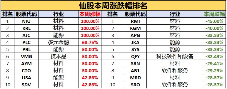 澳股独家周报 | 大盘节节攀升一个多月！“7-11”？这个台连续上涨11天？！ - 4