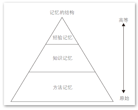 另外,书中提到一个增强记忆的方法叫"狮子记忆法,即饥饿,走动和降低