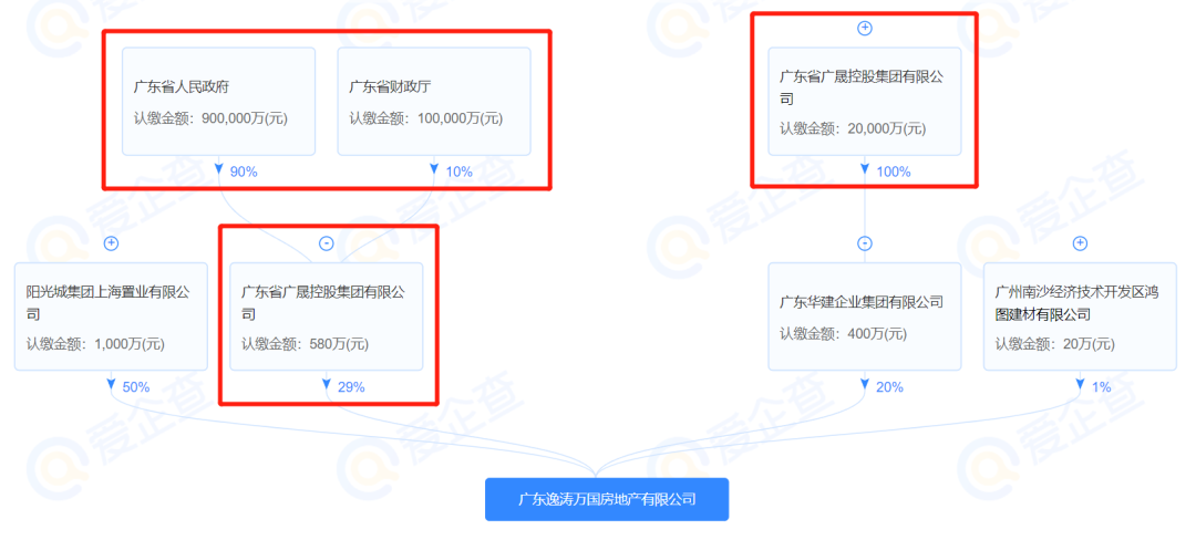 广州多个暴雷房企的楼盘已经复工！