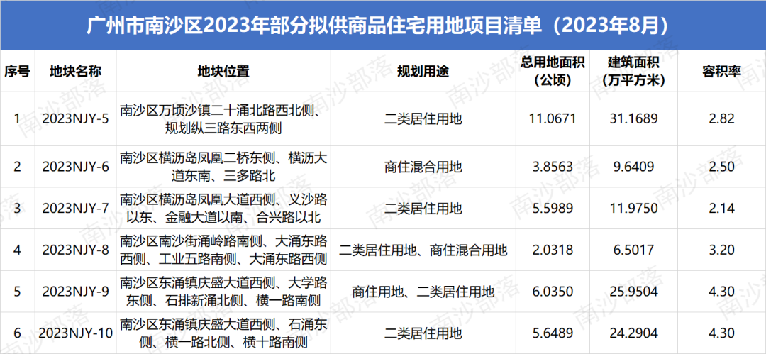 南沙拟出让6宗靓地，涉及明珠湾、庆盛、二十涌！
