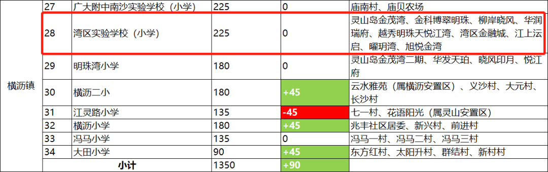 南沙新建中小学2所，横沥岛引入名校办学呼声大(图8)