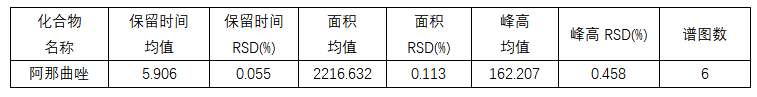 乳腺癌治療藥物質(zhì)量如何把關(guān)？福立L75測(cè)定阿那曲唑片含量及有關(guān)物質(zhì)