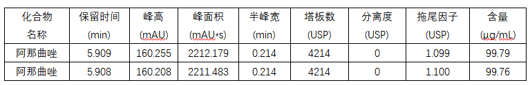 乳腺癌治療藥物質(zhì)量如何把關(guān)？福立L75測(cè)定阿那曲唑片含量及有關(guān)物質(zhì)