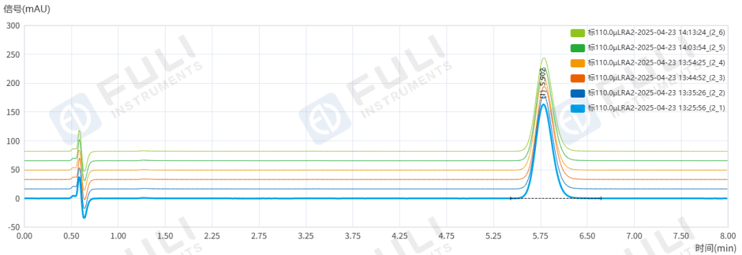 乳腺癌治療藥物質(zhì)量如何把關(guān)？福立L75測(cè)定阿那曲唑片含量及有關(guān)物質(zhì)